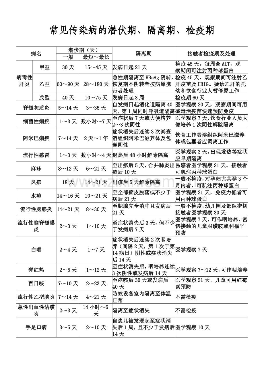 学校传染病隔离时间表.doc_第1页