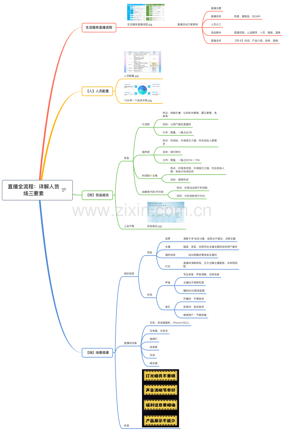 【思维导图】直播全流程：详解人货场三要素.pdf_第1页