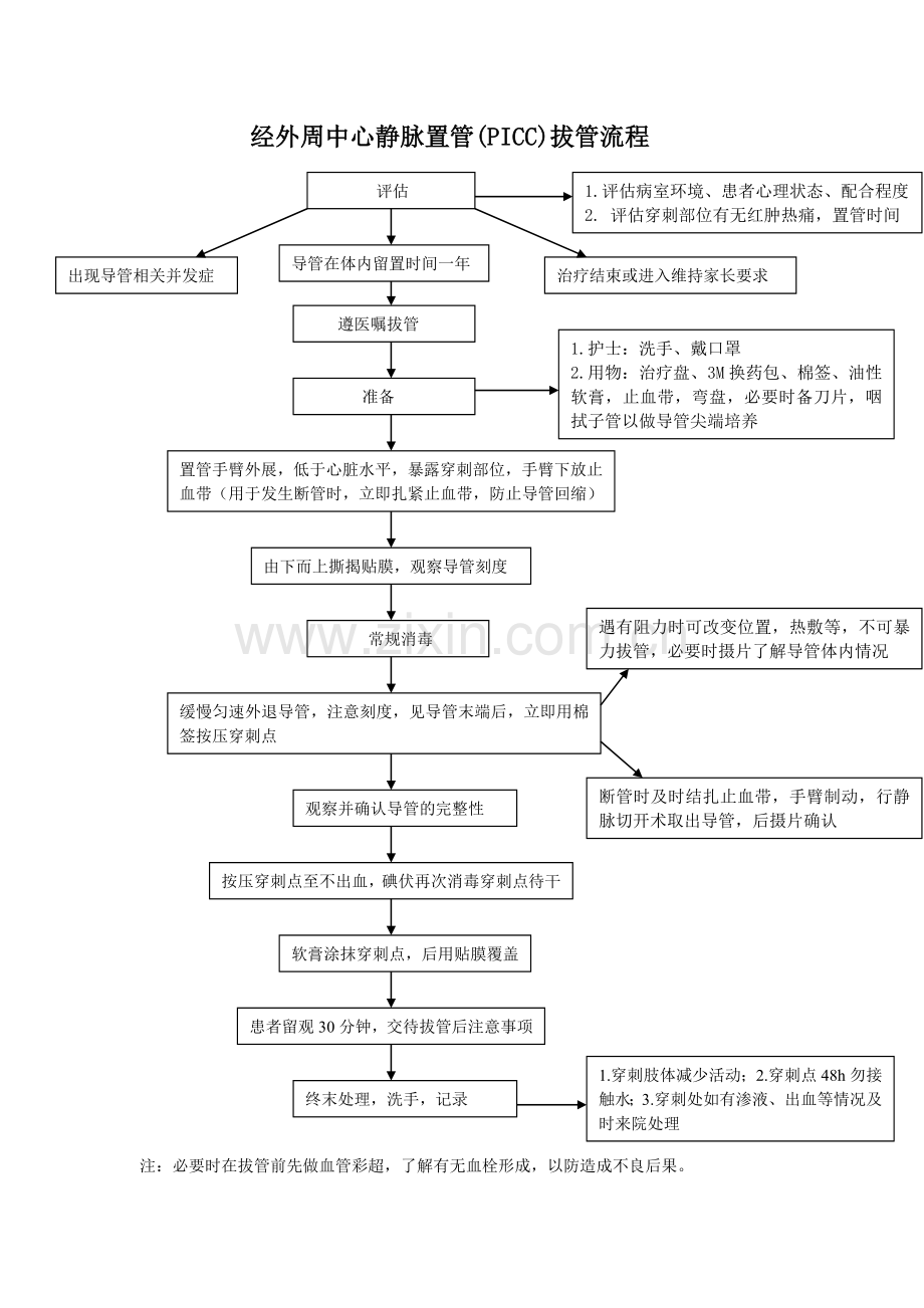PICC拔管流程.doc_第1页