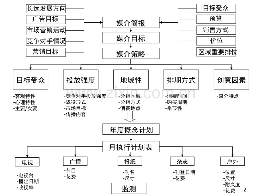 媒介评估(课堂PPT).ppt_第2页