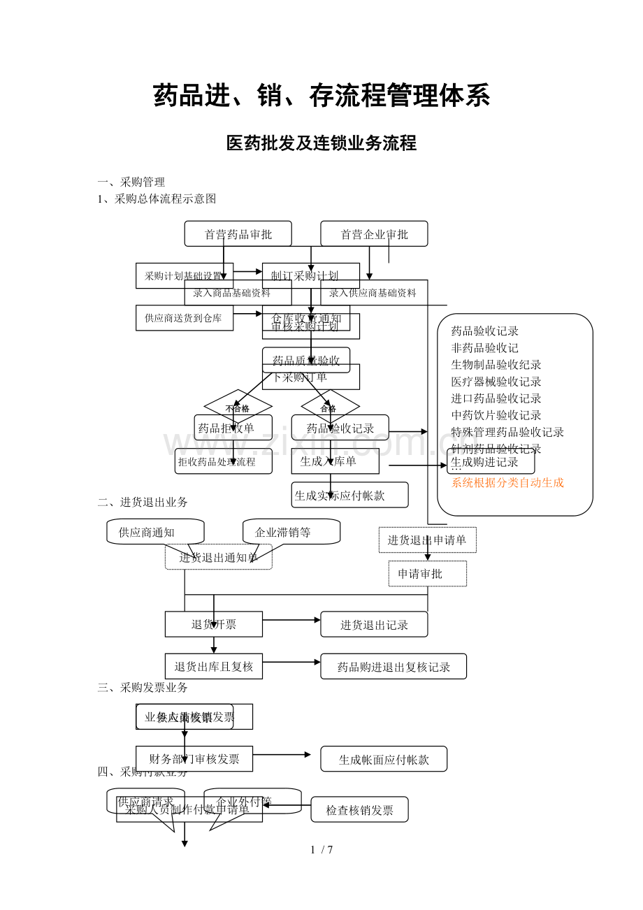 连锁药店进、销、存流程体系.doc_第1页