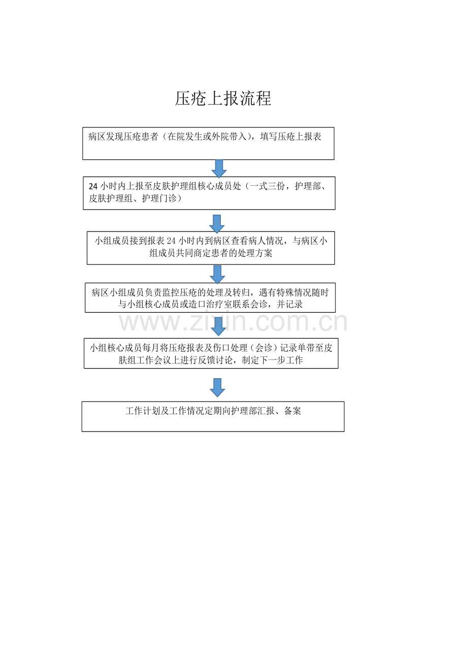 压疮上报制度及上报流程.doc_第2页