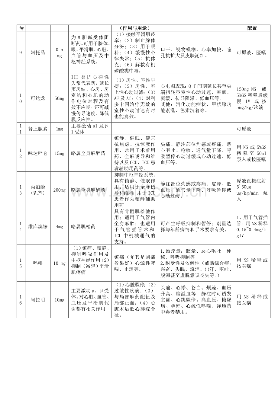 ICU常用药物及相关知识.doc_第2页