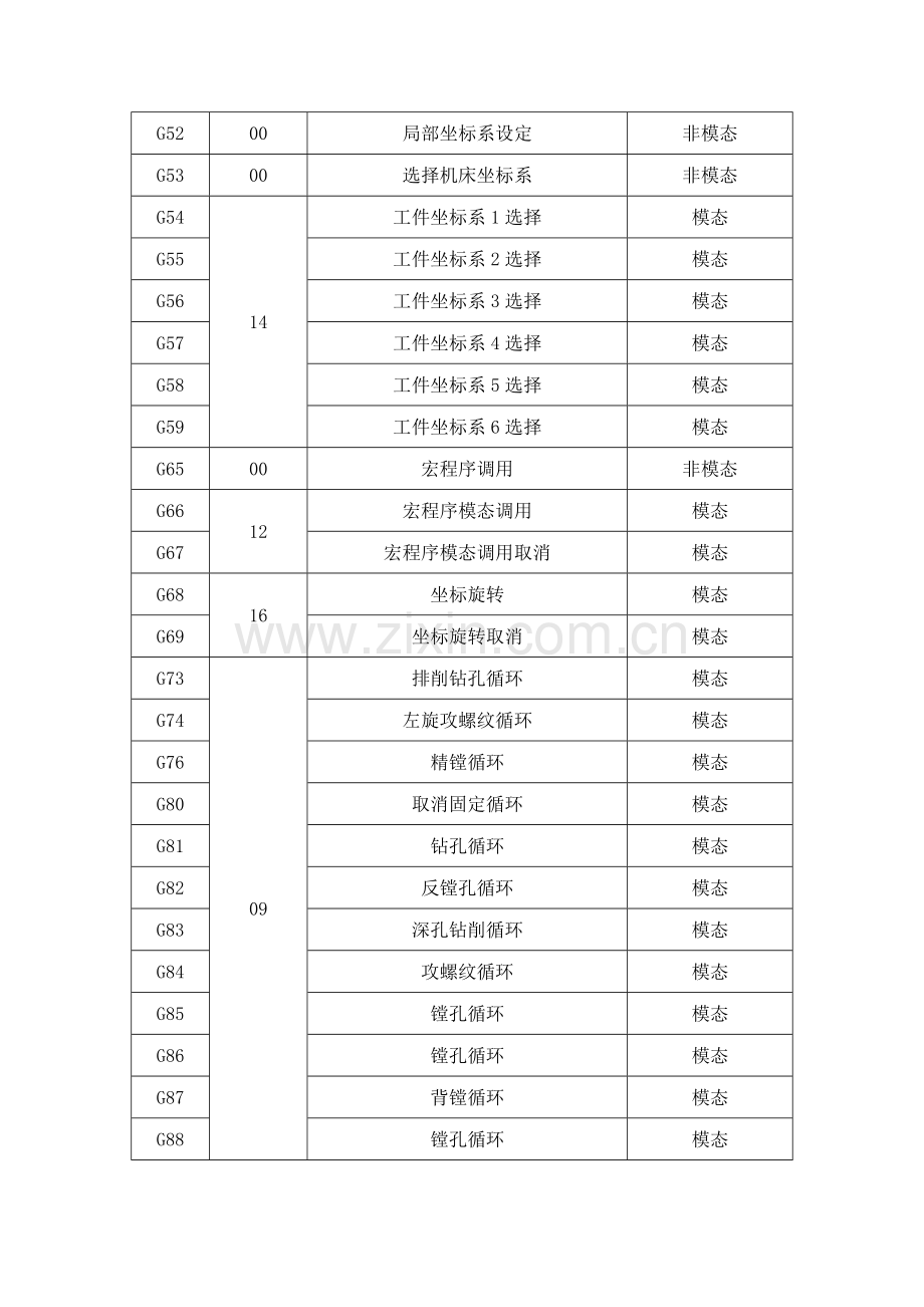 FANUC系统加工中心编程详解.doc_第2页