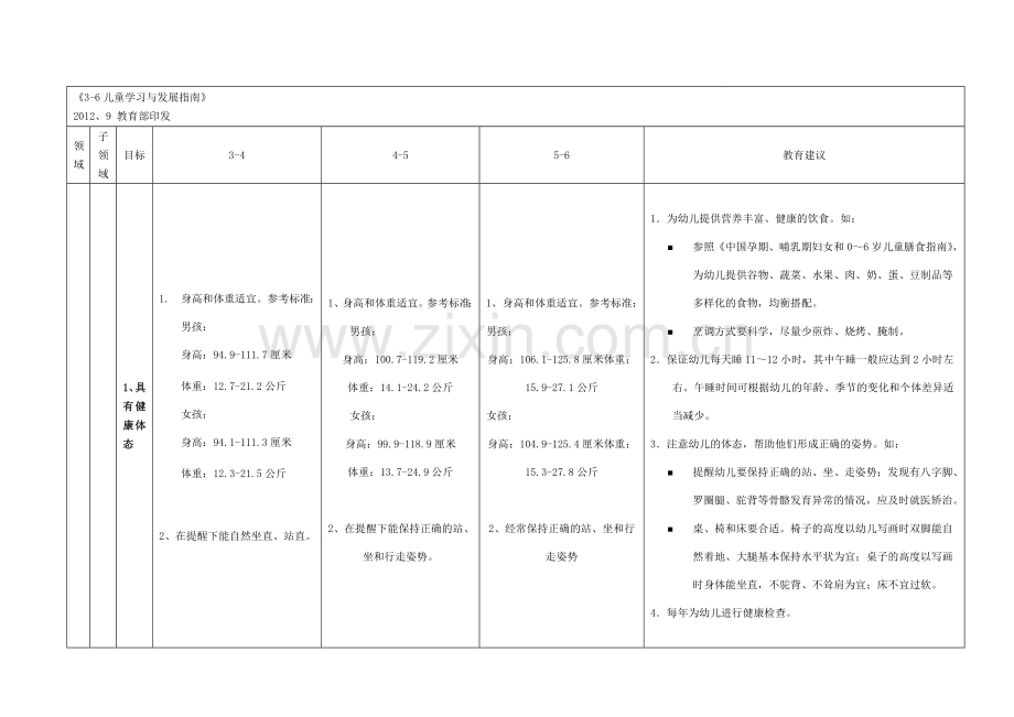 3-6岁儿童学习与发展指南汇总表.doc_第1页