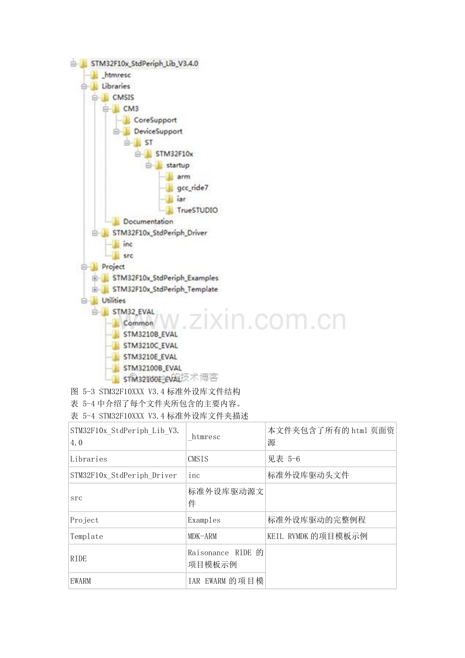 STM32固件库详解.doc_第2页