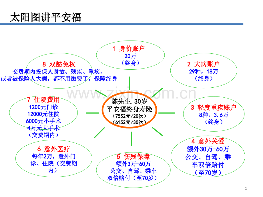 太阳图讲解平安福一目了然-文档资料.ppt_第2页