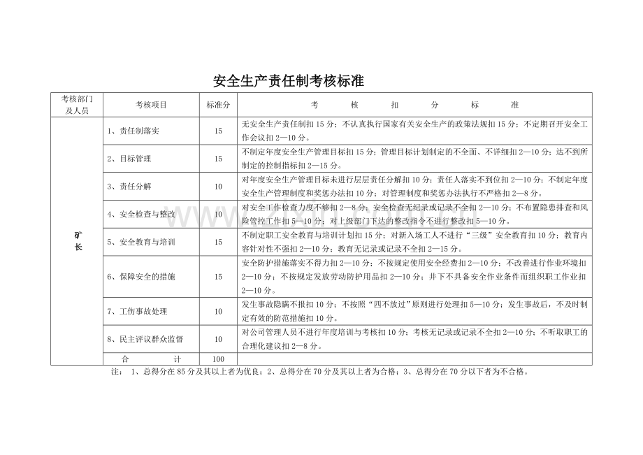 2018新安全生产责任制考核标准.doc_第1页