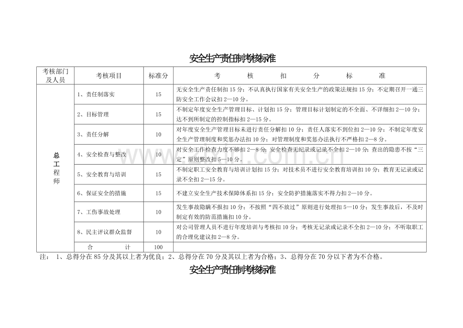 2018新安全生产责任制考核标准.doc_第2页