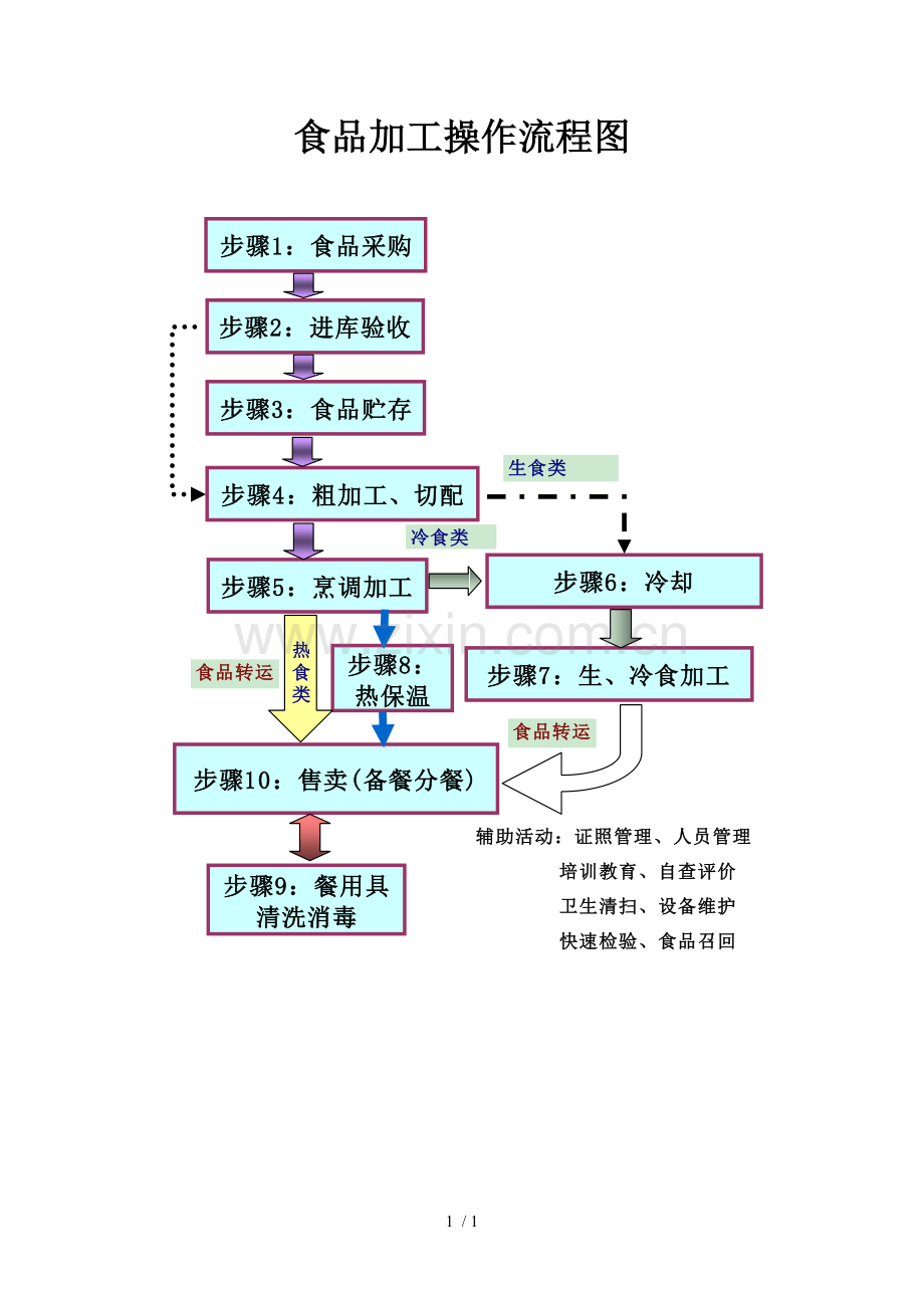食品加工操作流程图(示例).doc_第1页
