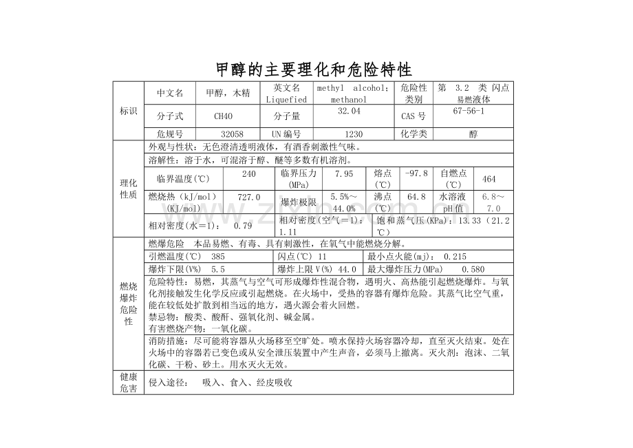 甲醇的主要理化和危险特性.doc_第1页