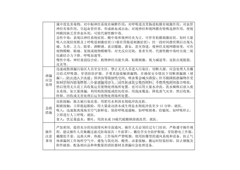 甲醇的主要理化和危险特性.doc_第2页