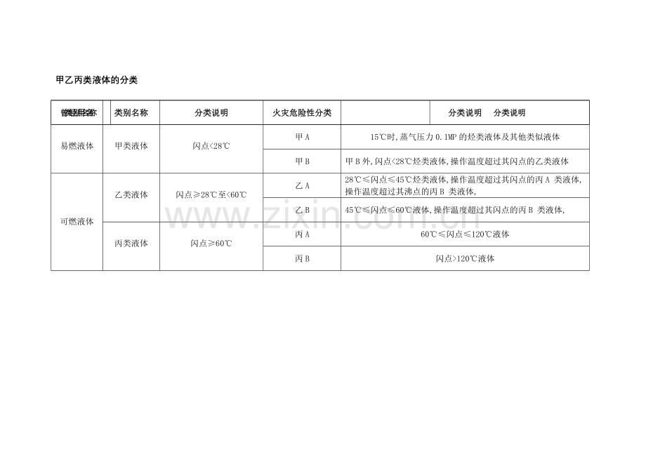甲乙丙类液体的分类.doc_第1页