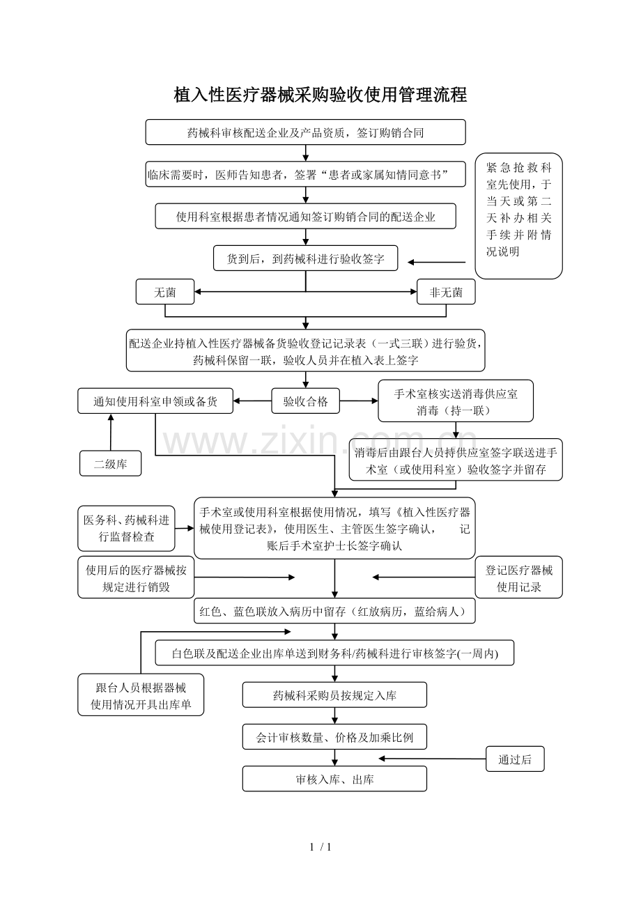 植入性医疗器械流程G.doc_第1页