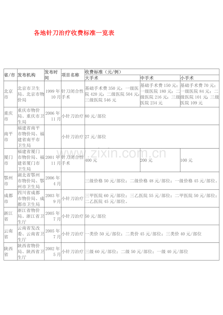 小针刀治疗收费标准一览表.doc_第1页