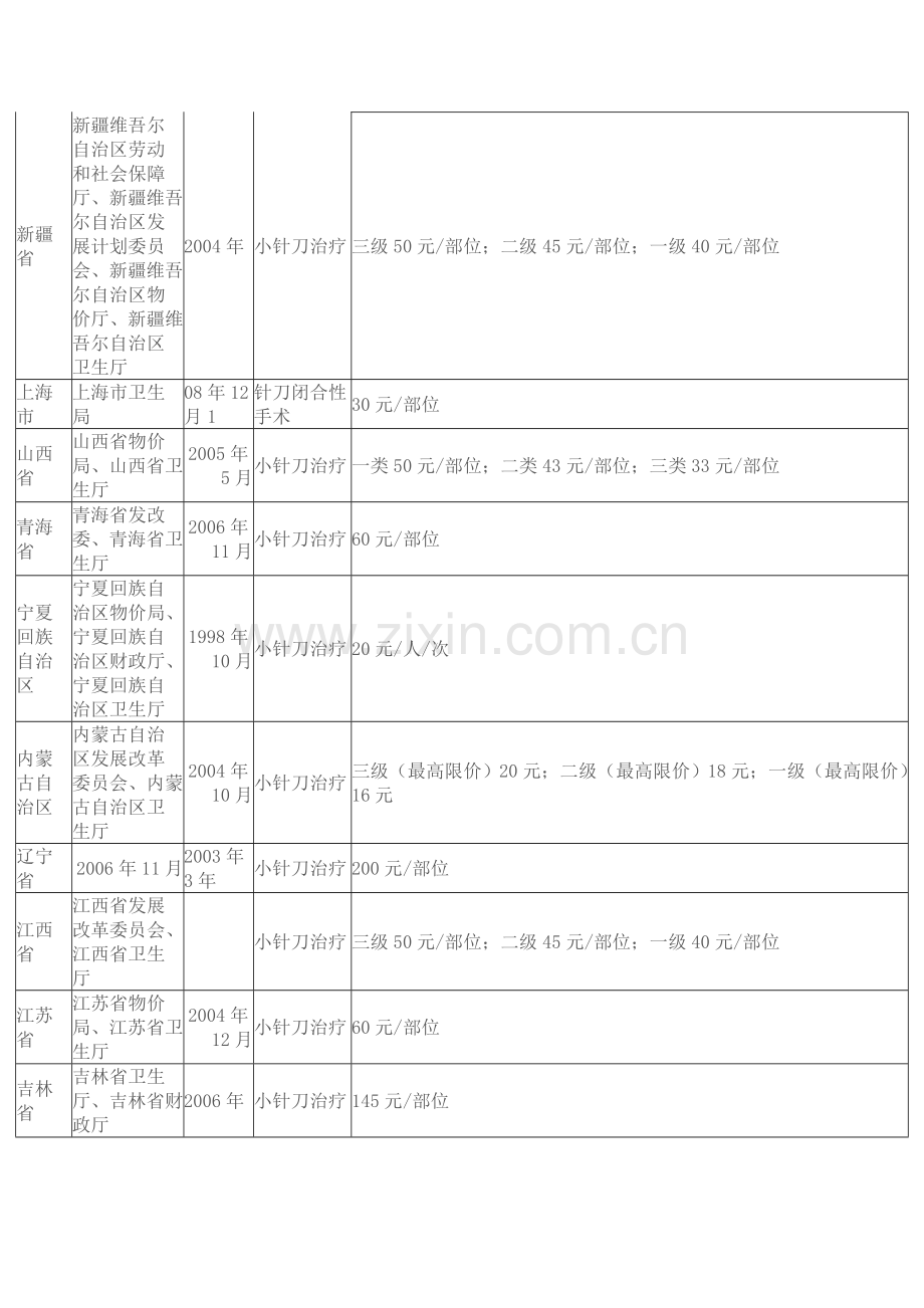 小针刀治疗收费标准一览表.doc_第2页