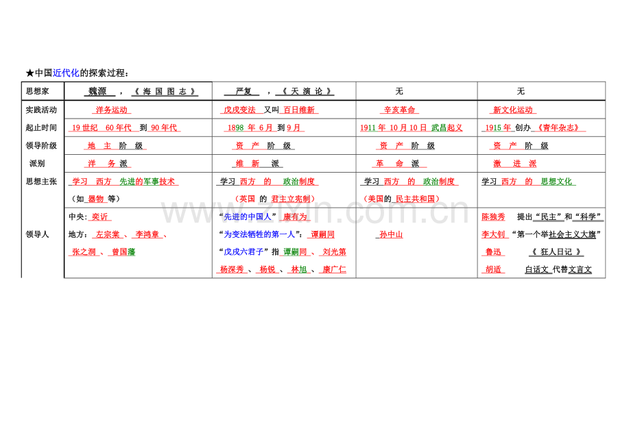 近代化的探索(表格).doc_第2页