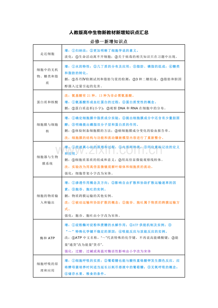 高中生物新教材新增知识点汇总.docx_第1页