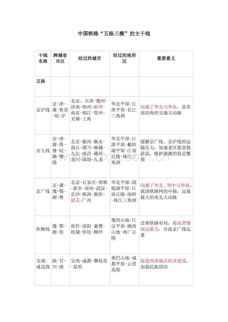 中国铁路的五纵三横.doc_第1页
