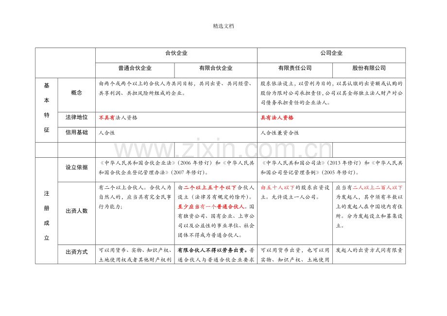 合伙企业与公司企业对比表格.doc_第1页