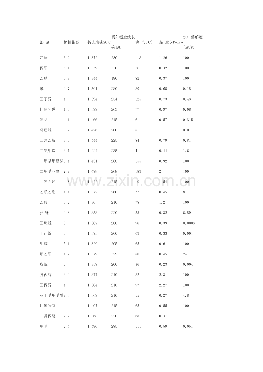 常用纯溶剂的截止波长.doc_第1页
