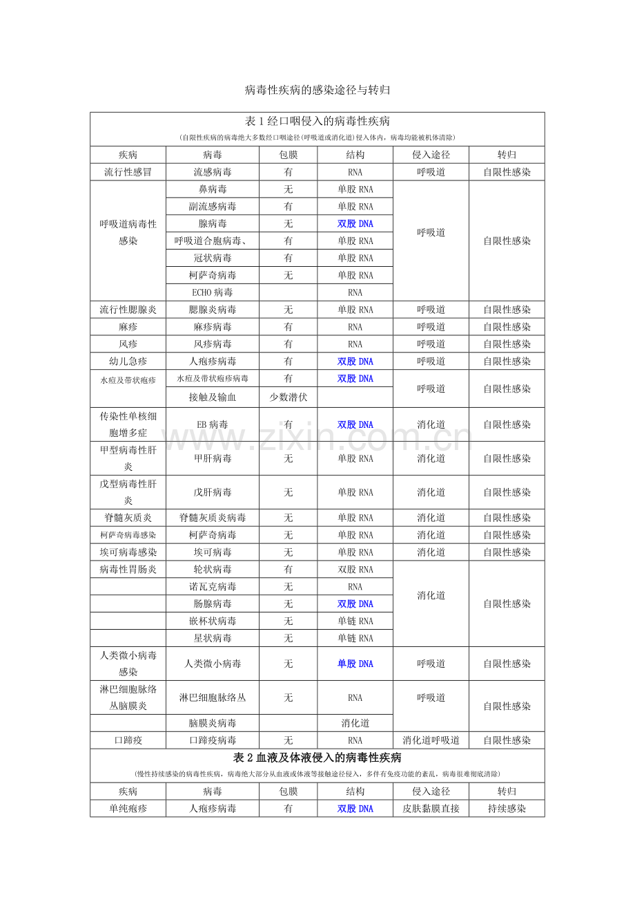 病毒性疾病的感染与转归.doc_第1页