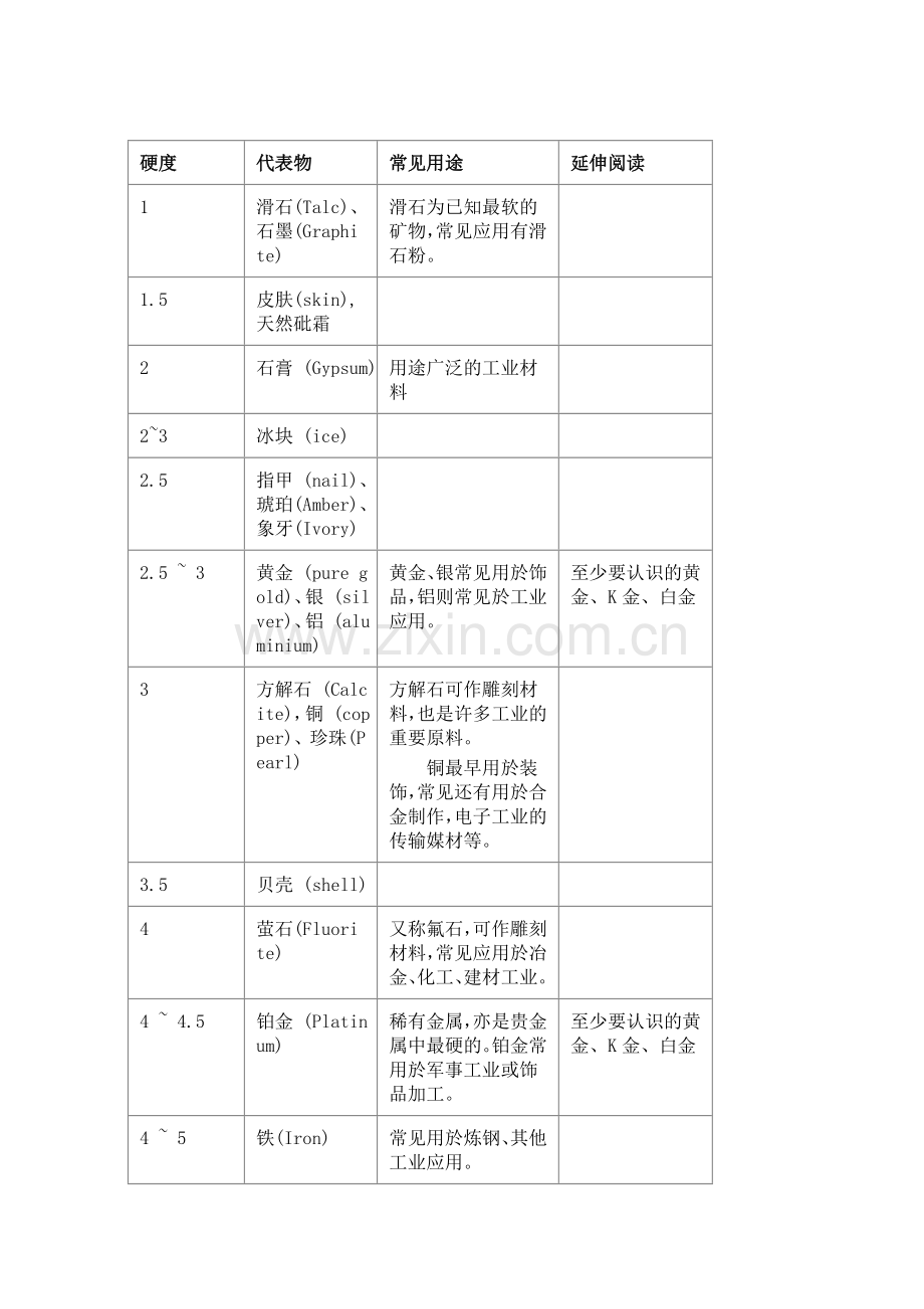莫氏硬度、普氏硬度.doc_第2页