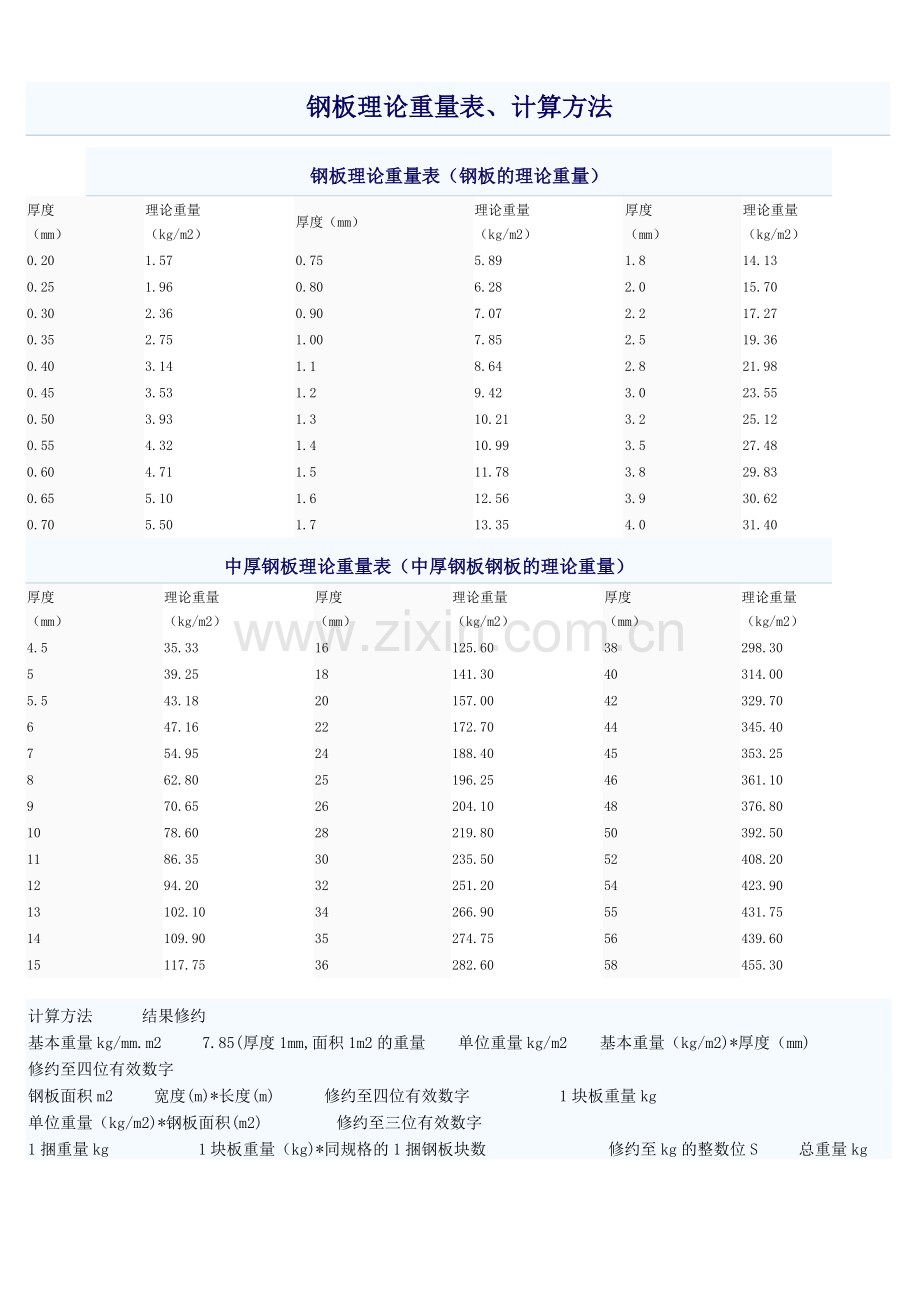 钢板理论重量表、计算方法.doc_第1页