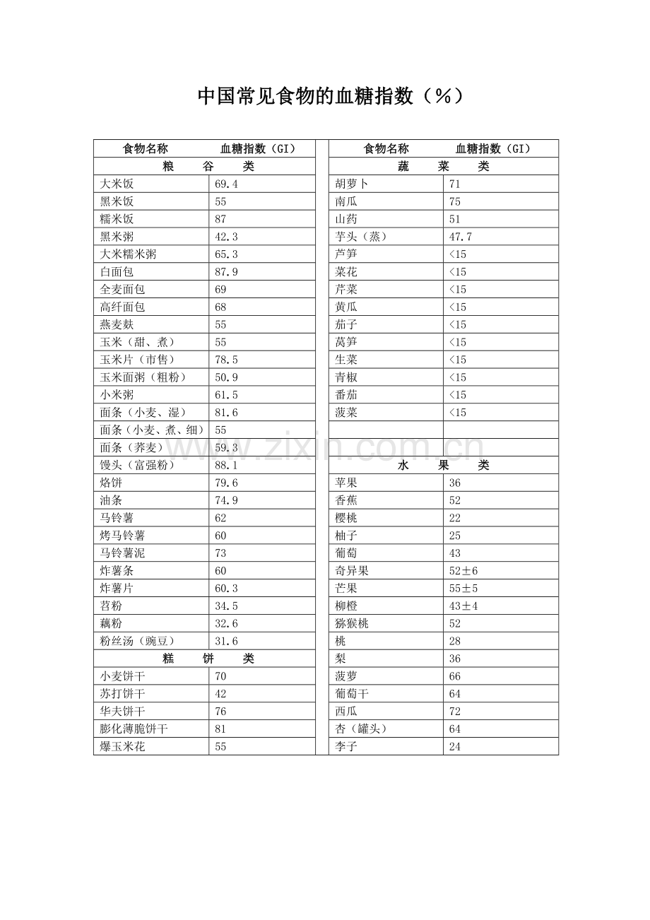 中国常见食物GI.doc_第1页