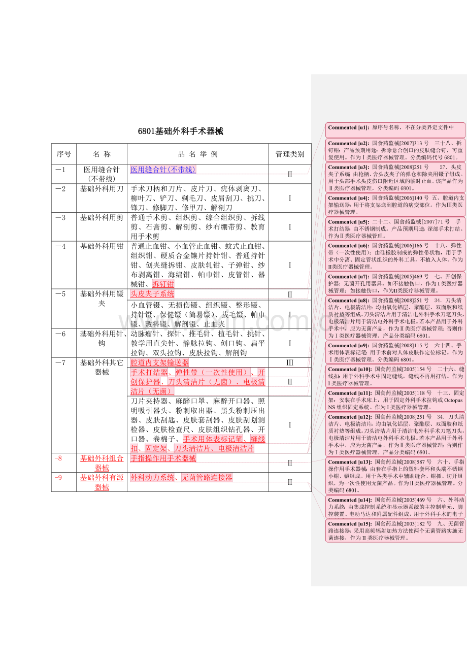 6801基础外科手术器械.doc_第1页