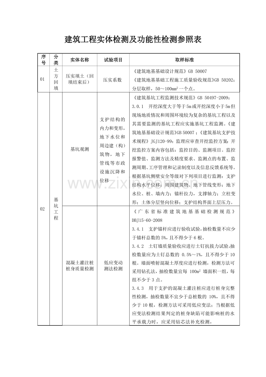 建筑工程实体检测及功能性检测参照表.doc_第1页
