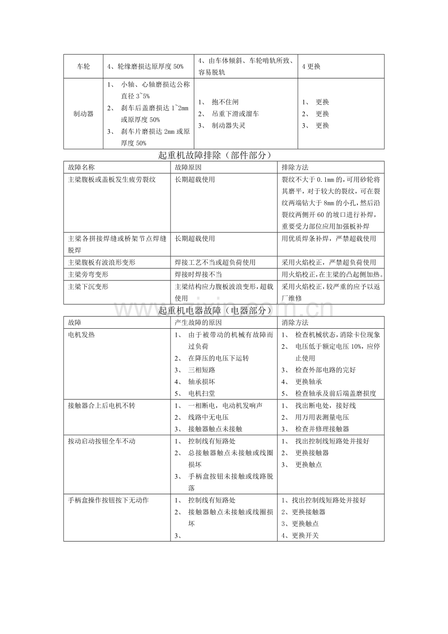起重机的常见故障及排除.doc_第2页