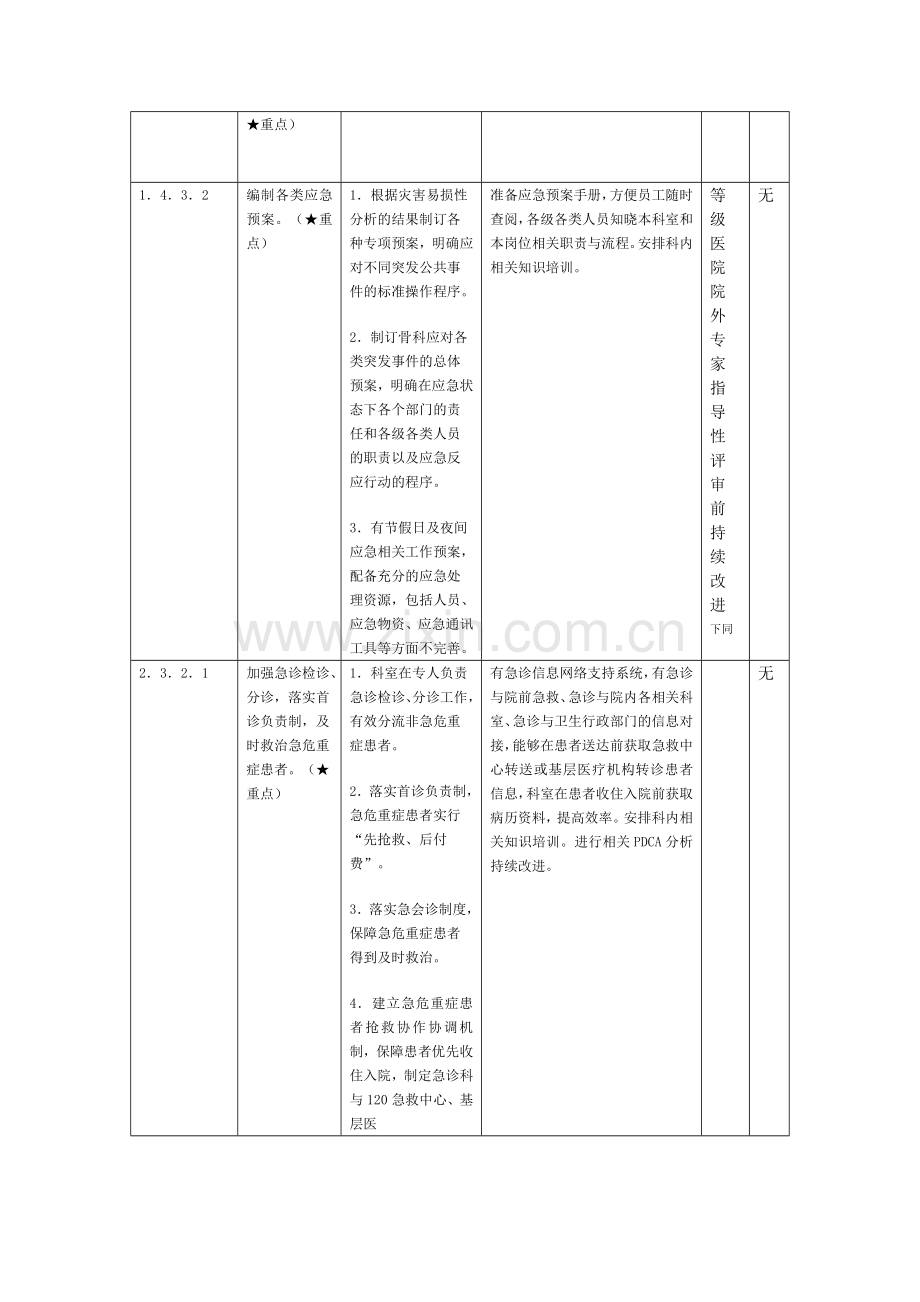 科室自查表.doc_第2页