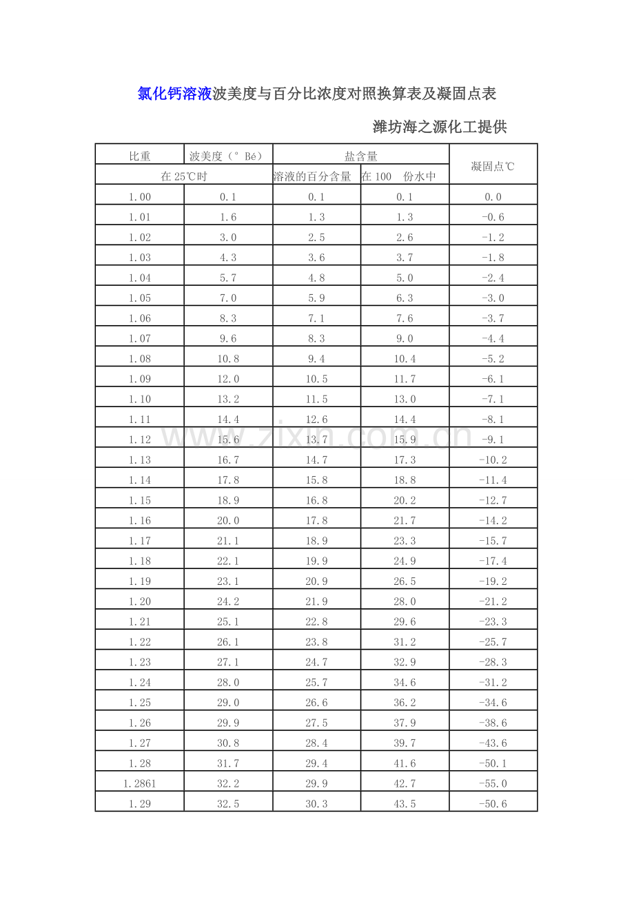 氯化钙溶液波美度与百分比浓度对照换算表及凝固点表.doc_第1页