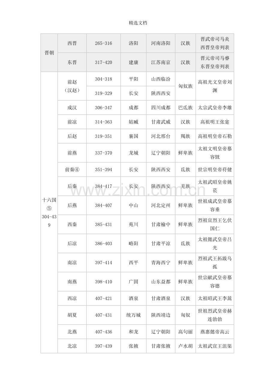 中国历史朝代顺序表及开国皇帝.doc_第2页
