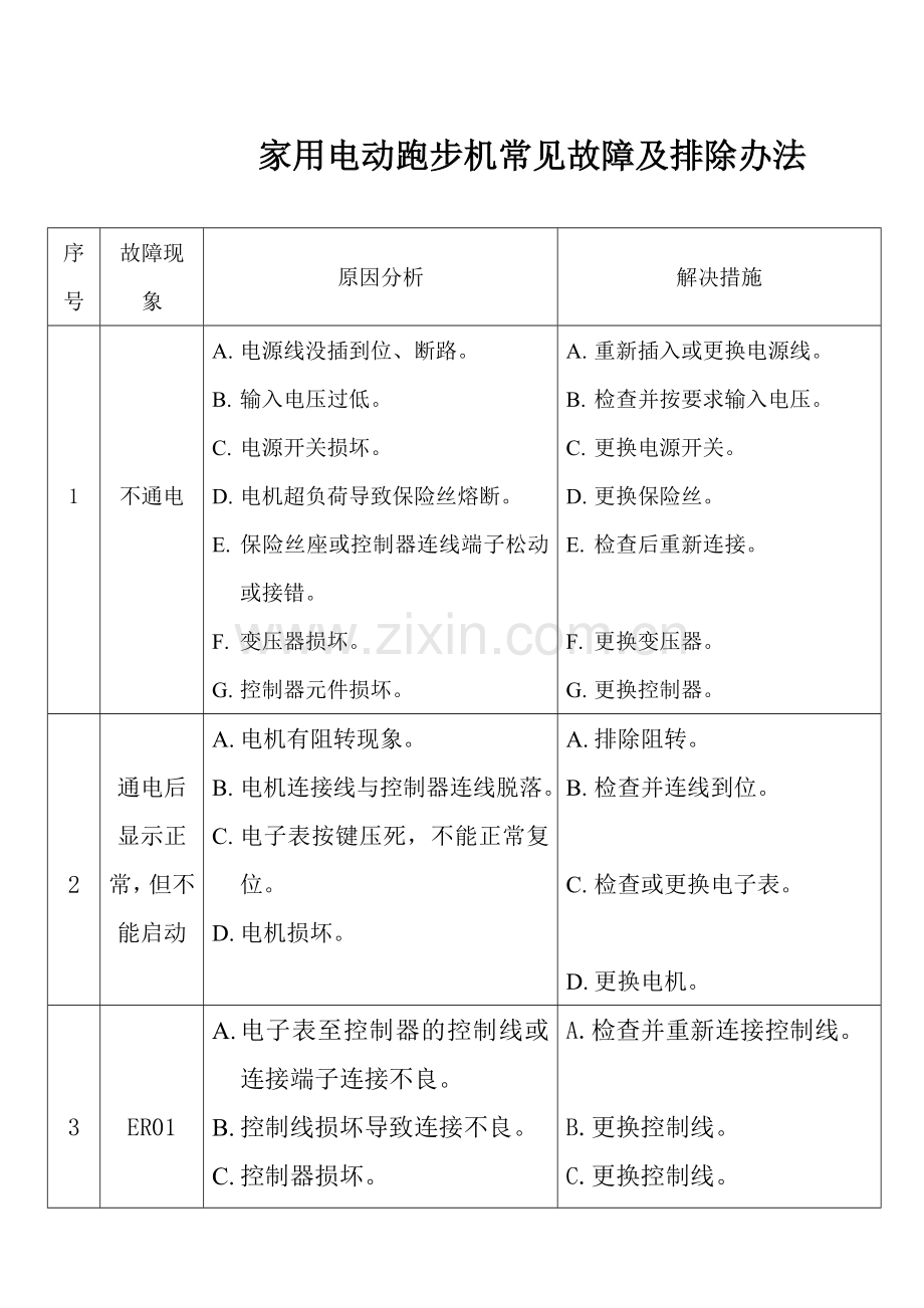 家用电动跑步机常见故障及排除办法.doc_第1页