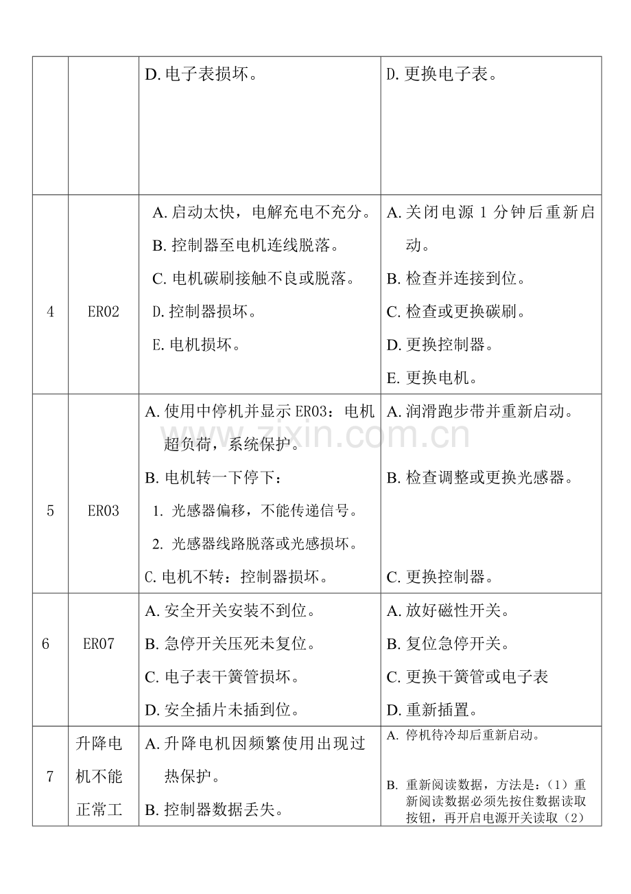 家用电动跑步机常见故障及排除办法.doc_第2页