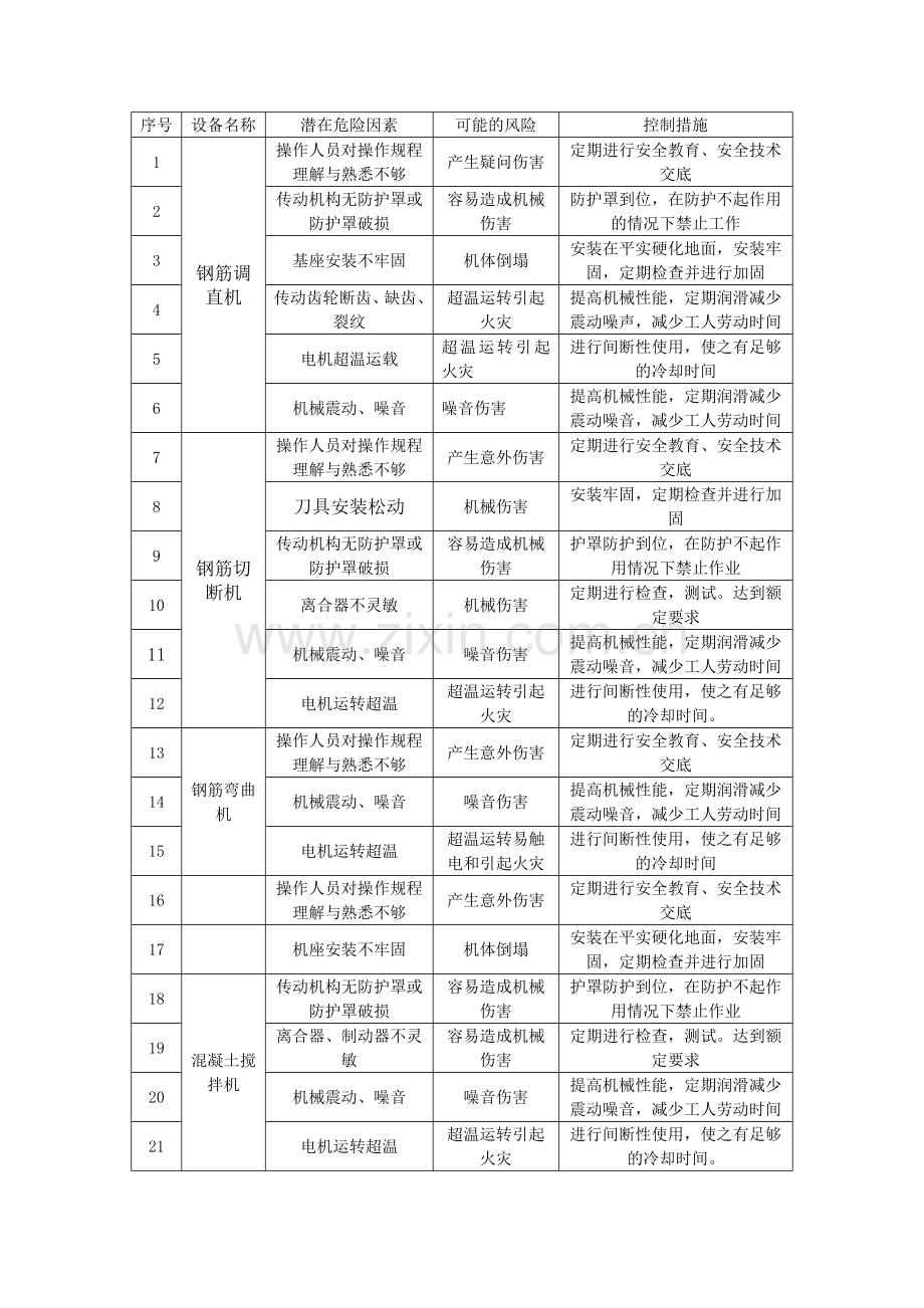 机械伤害危险源.doc_第1页