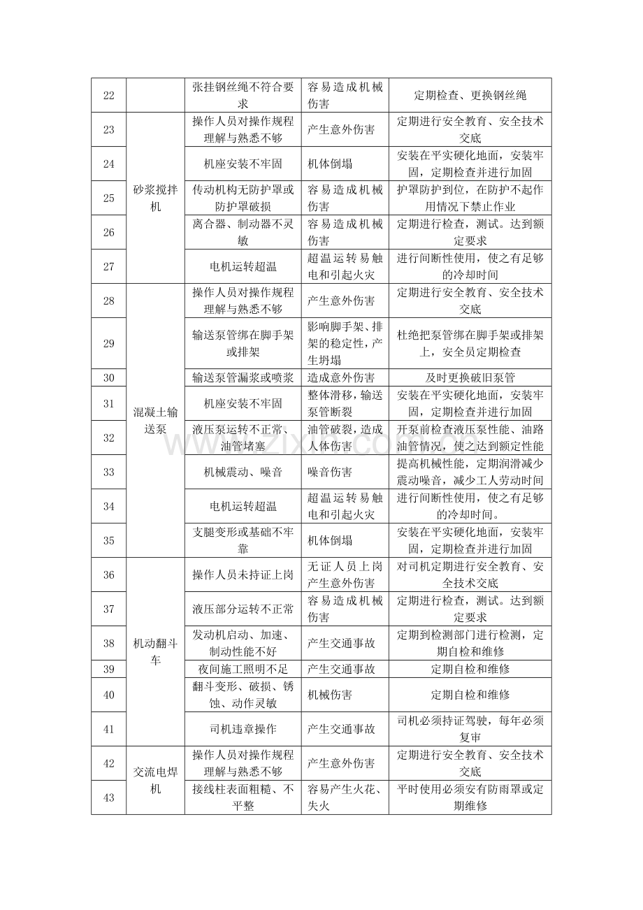机械伤害危险源.doc_第2页