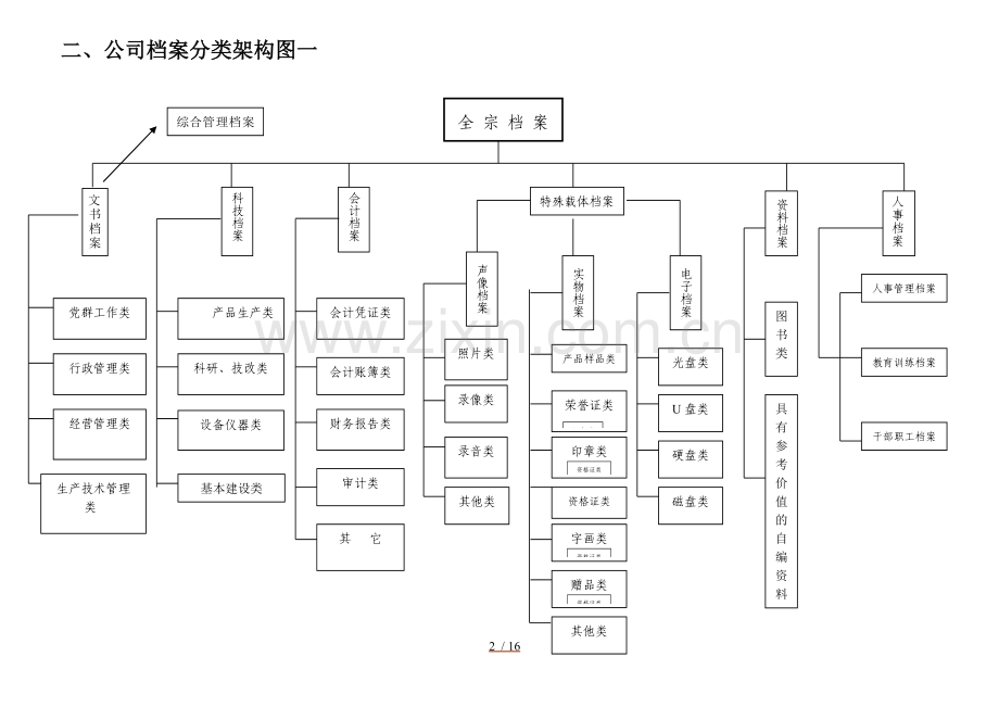 公司档案分类、归档范围、保管期限表.doc_第2页