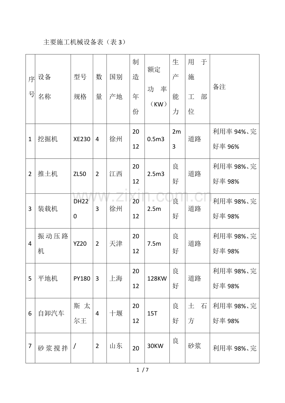主要施工机械设备表.docx_第1页