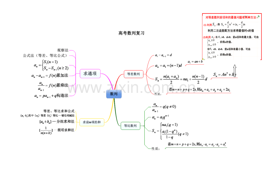 数列思维导图.doc_第1页