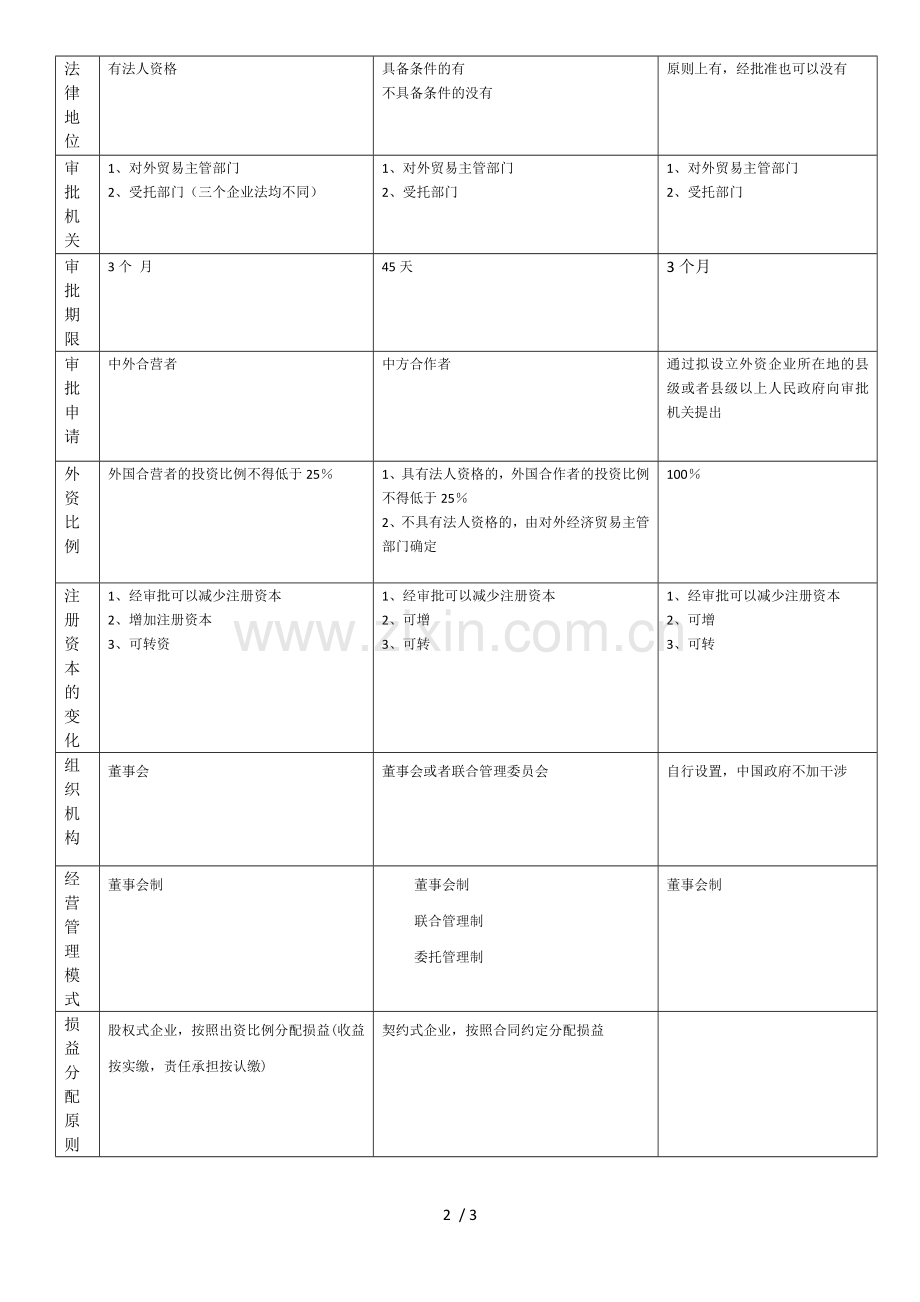 中外合资、中外合作、外资企业的异同点.doc_第2页