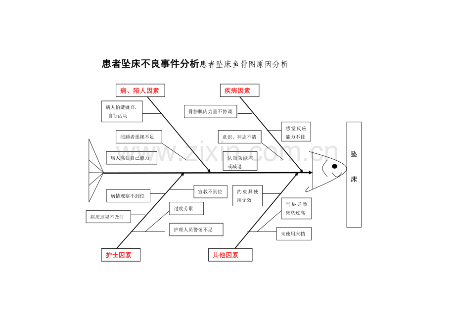 患者坠床不良事件分析.doc_第1页