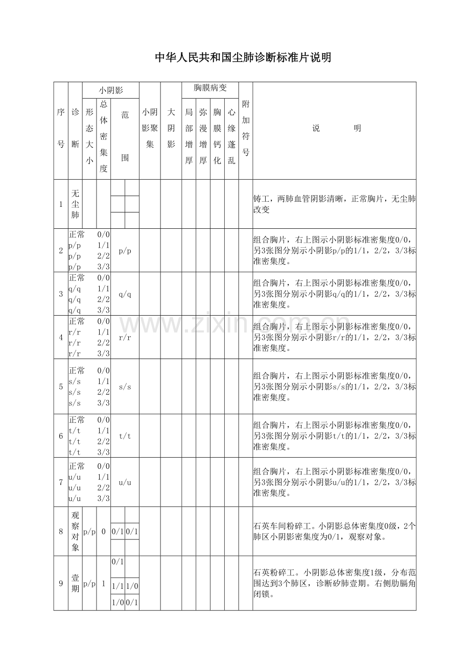 中华人民共和国尘肺诊断标准片说明.doc_第1页