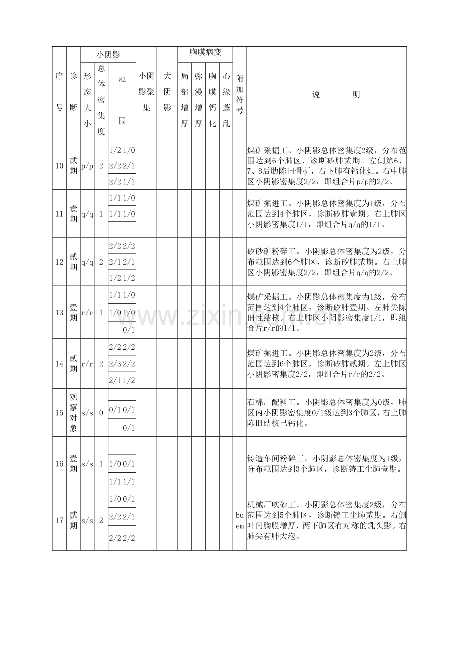 中华人民共和国尘肺诊断标准片说明.doc_第2页