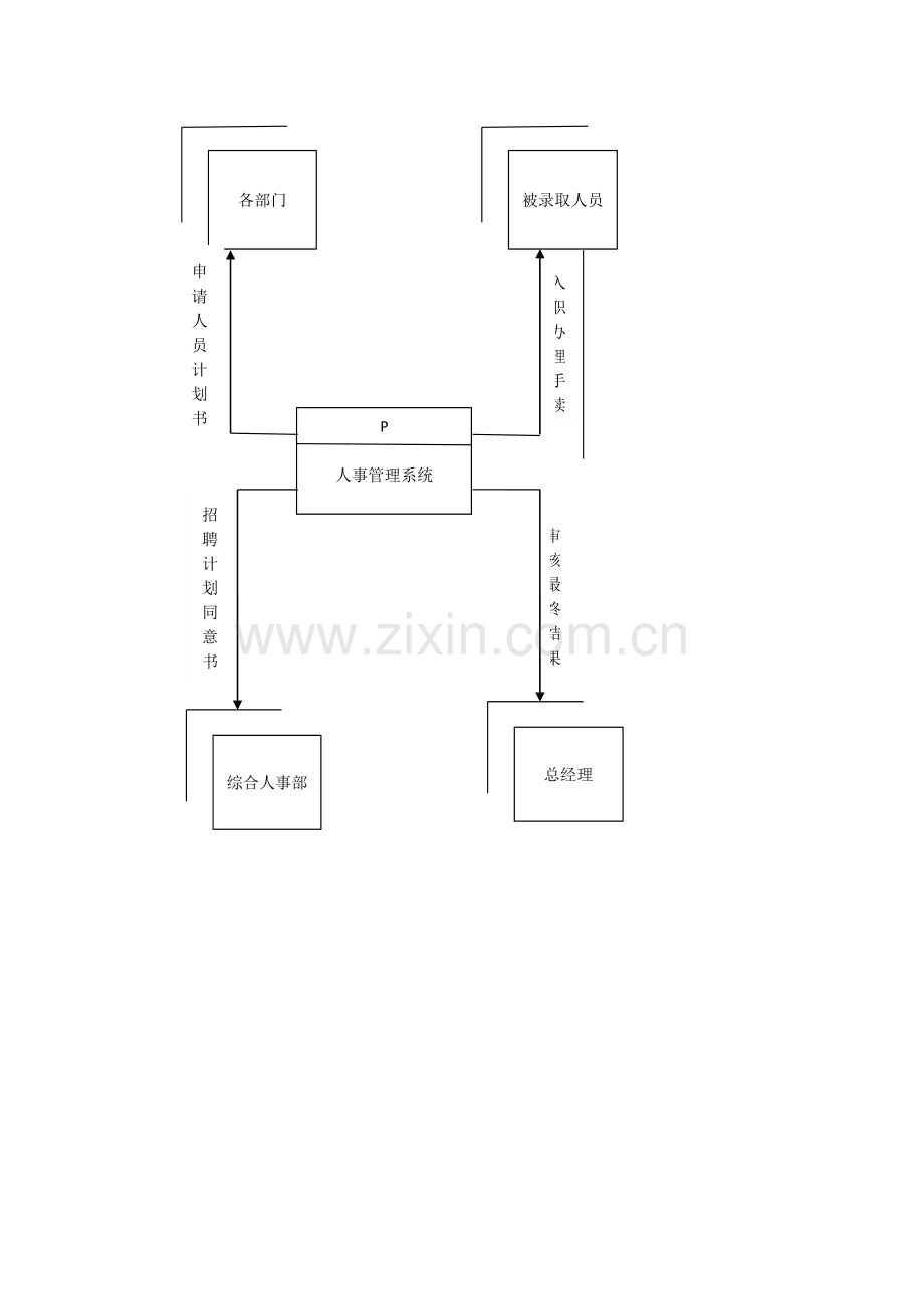 人事管理系统业务流程图.docx_第1页