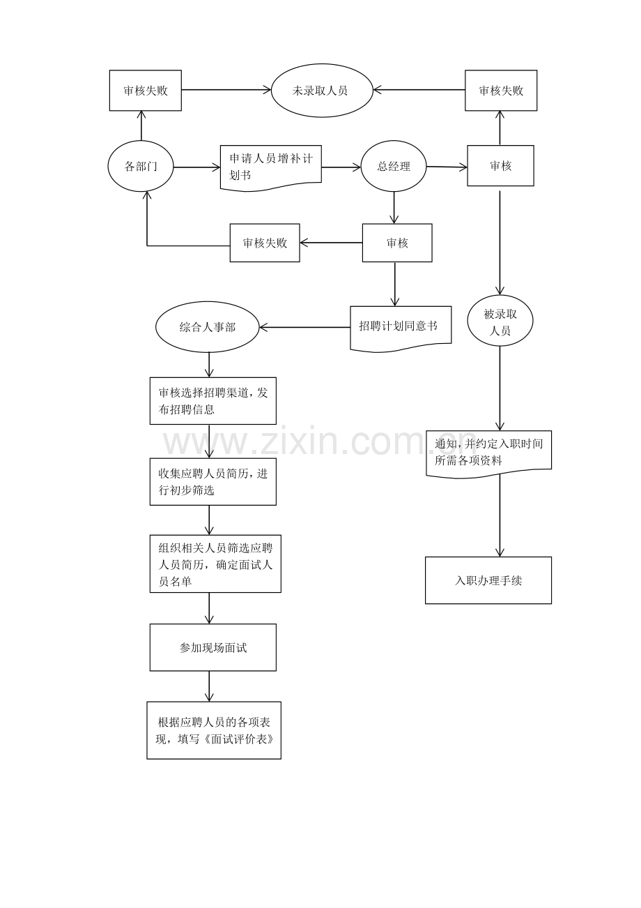 人事管理系统业务流程图.docx_第2页