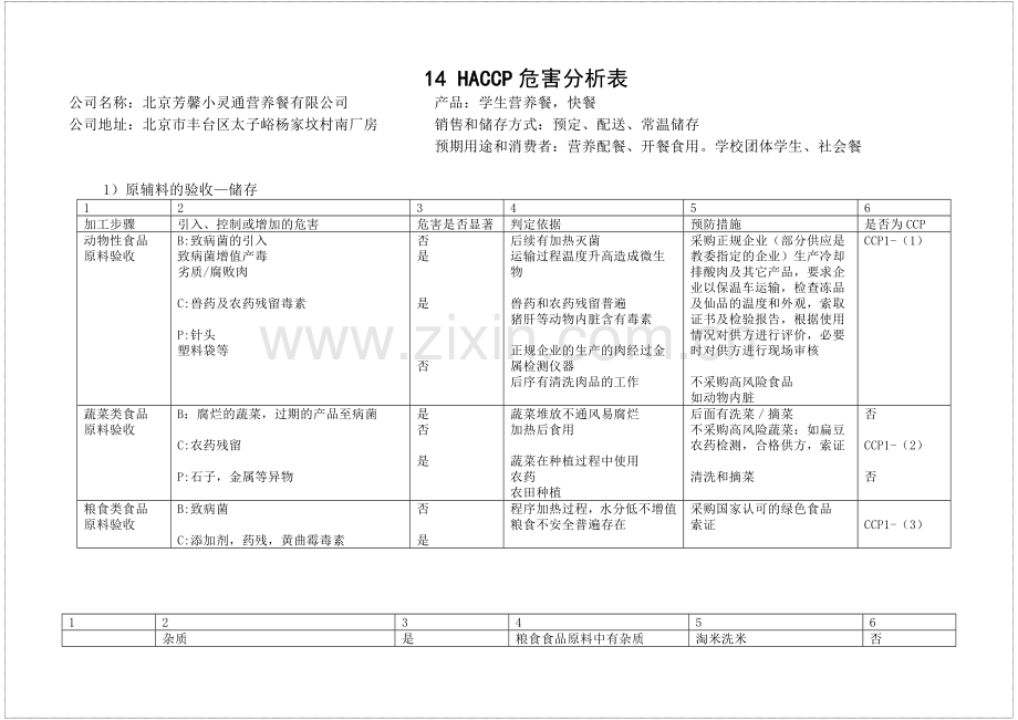 HACCP危害分析表.doc_第1页