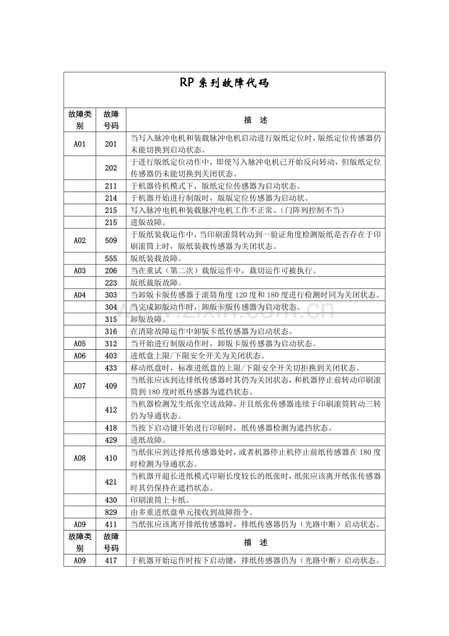 RP系列故障代码.doc_第1页